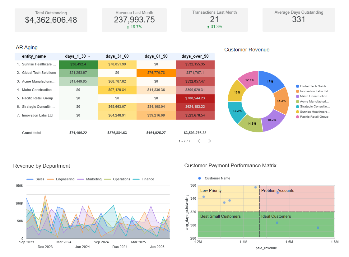 Executive financial dashboard showing AR aging, customer revenue analysis, departmental performance, and payment analytics